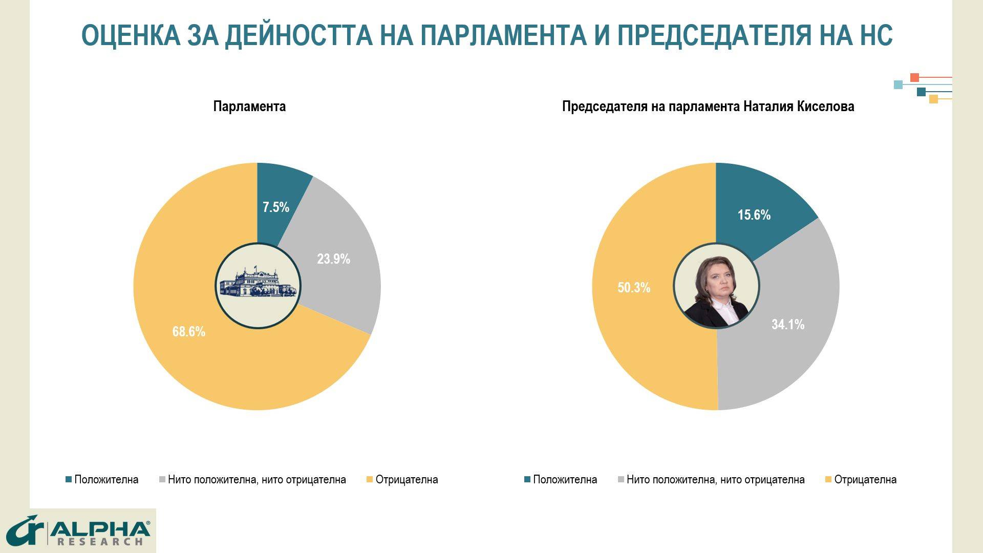 Оценка за дейността на НС и председателя на НС Оценка за дейността на НС и председателя на НС